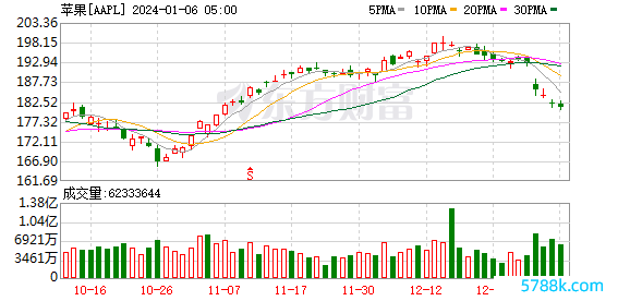 K图 AAPL_0